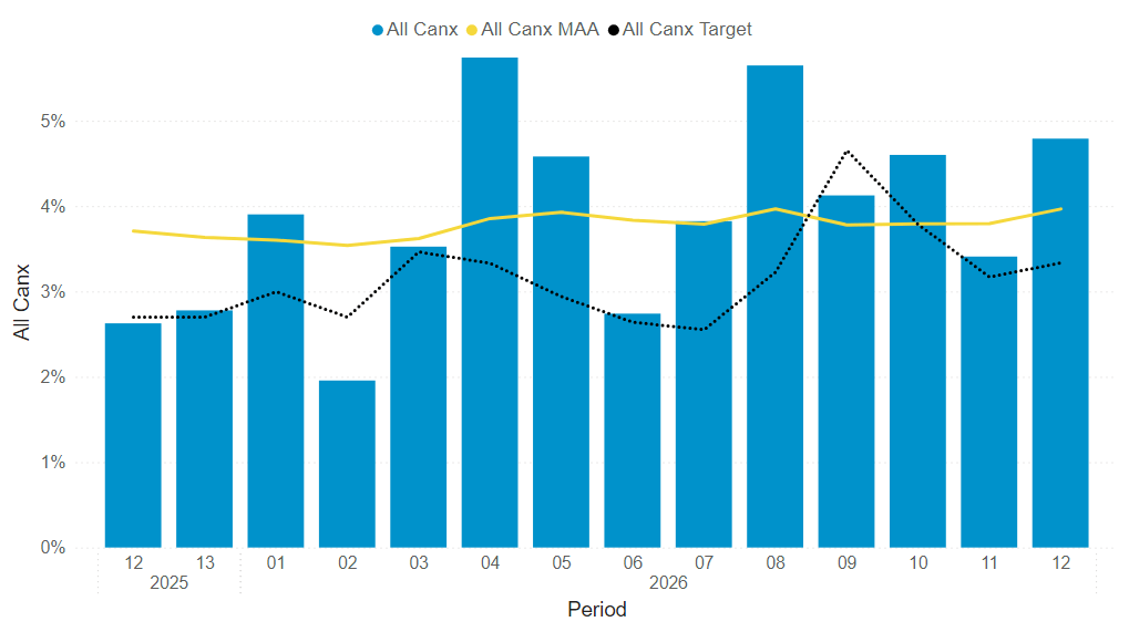Headline performance data period 12 total services cancelled - South Western Railway