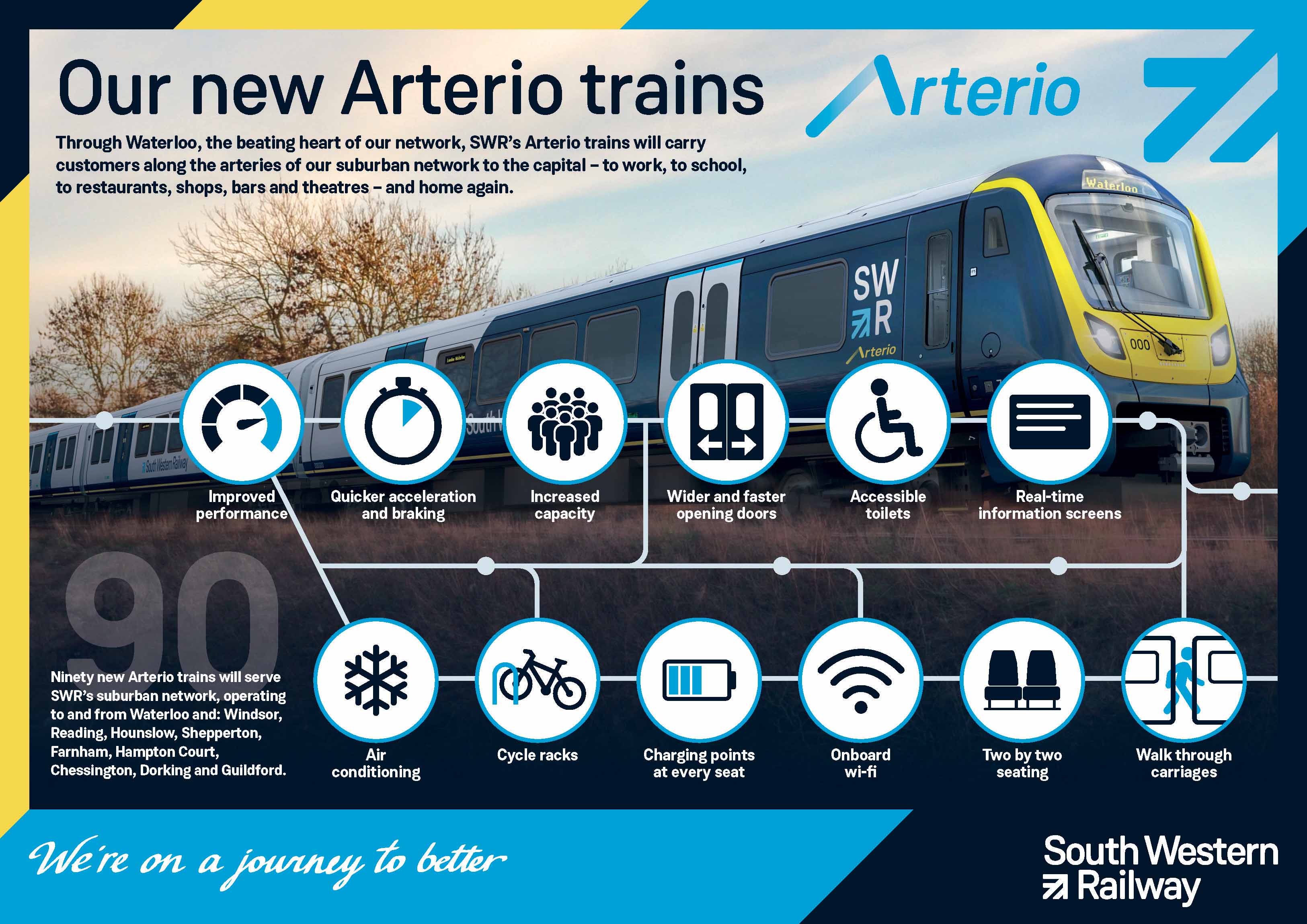 New South Western Railway Arterio trains and the benefits infographic