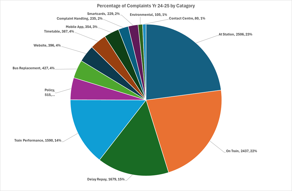 Percentage of complaints 2024-2025 by category - South Western Railway