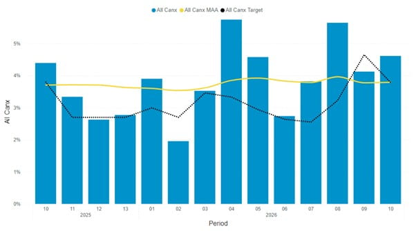 Headline performance data period 10 total services cancelled - South Western Railway