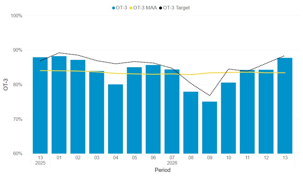 Headline performance data period 12 Percentage Of Services Up To 3 Mins Delayed - South Western Railway