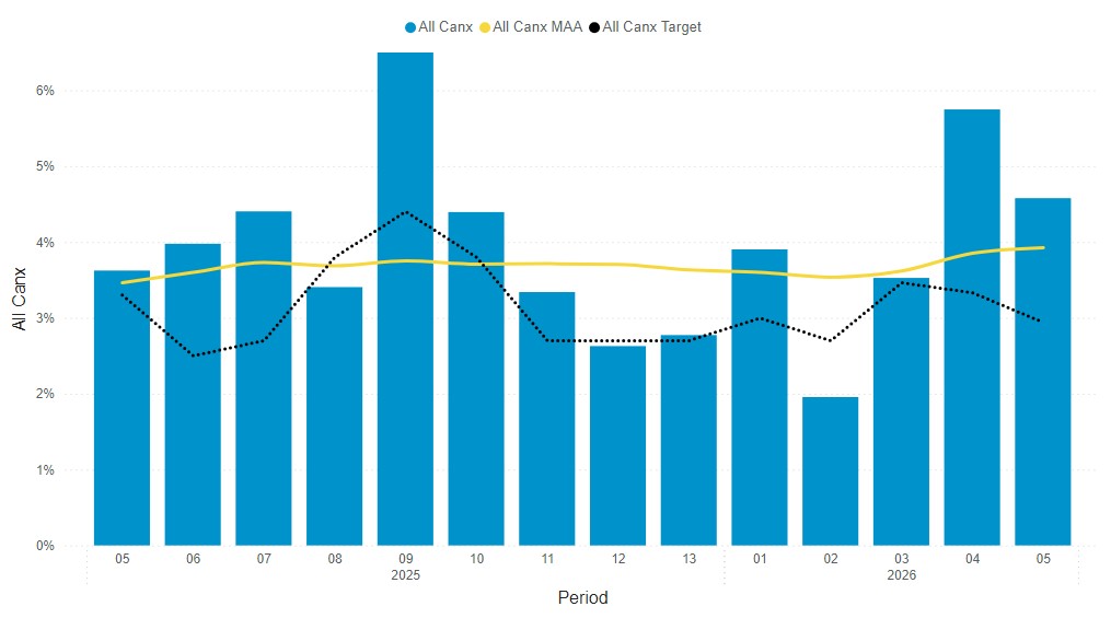 Headline performance data period 5 total services cancelled - South Western Railway