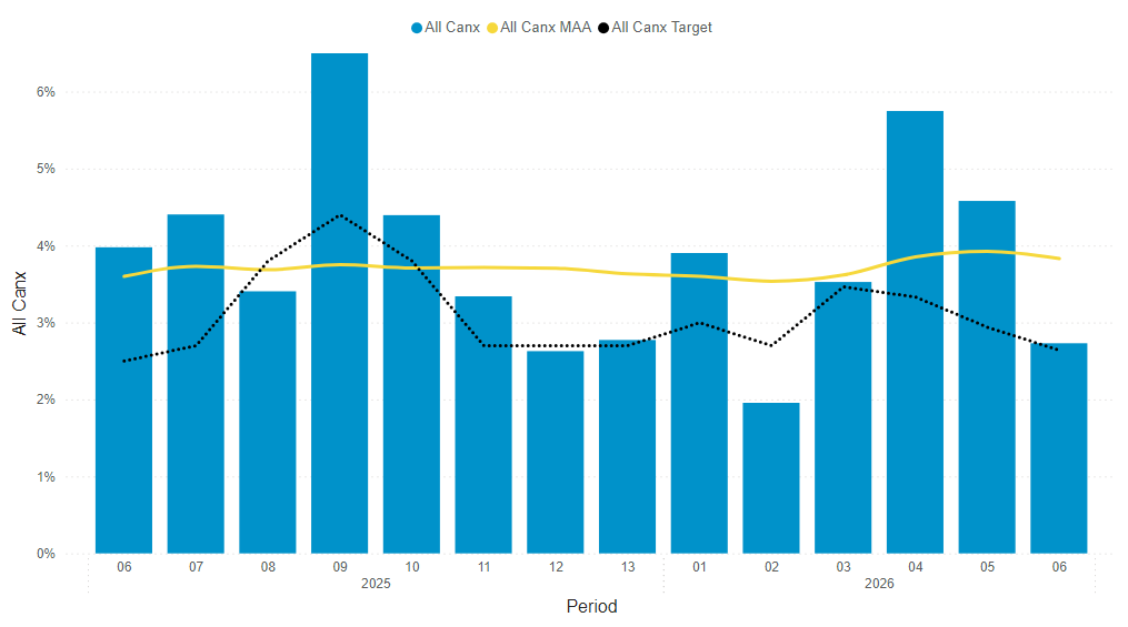 Headline performance data period 5 total services cancelled - South Western Railway