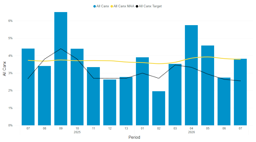Headline performance data period 7 total services cancelled - South Western Railway